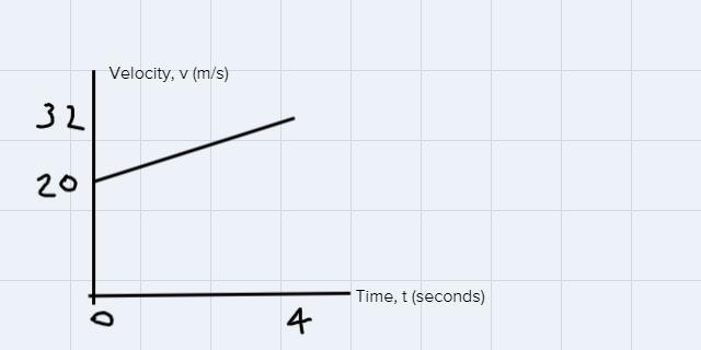 A car accelerates uniformly, passing a first checkpoint with velocity 20 m s-1, andpassing-example-1