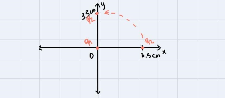 A charge of 5.5x10-8 C is at the origin. A -2.3x10-8 C charge is moved from x = 3.5 cm-example-1