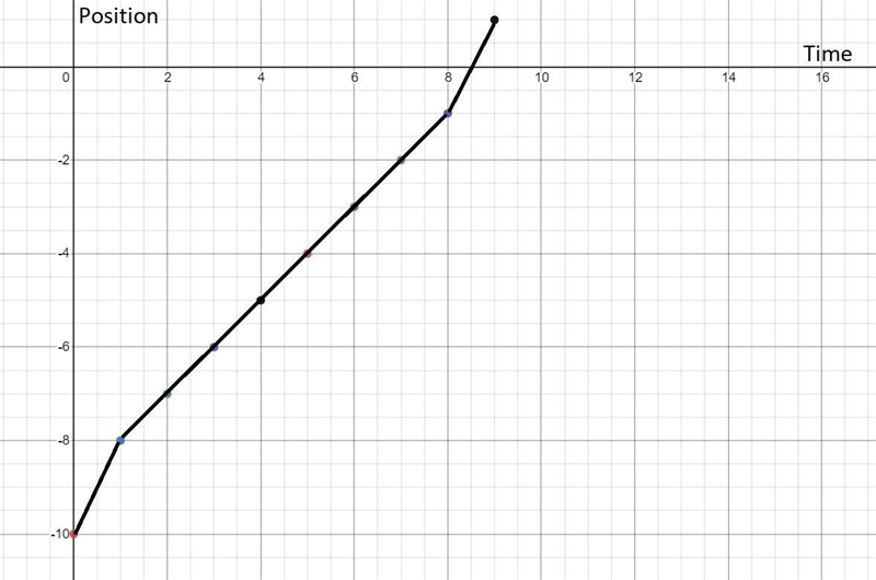 Position and time graph-example-3