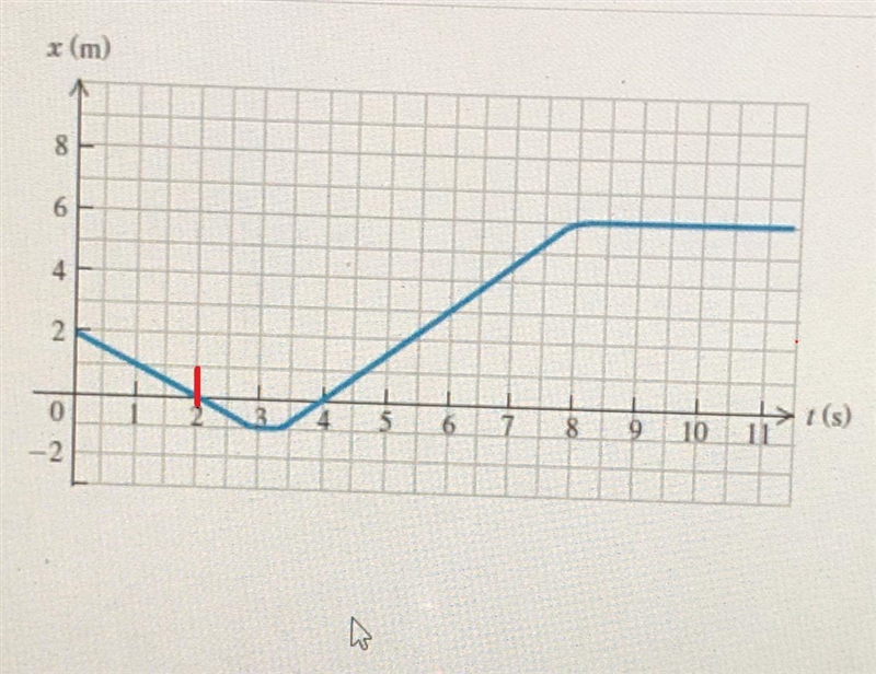 How do you find the displacement step by step between t=2.0s to t=4.0s, t=0s to t-example-1