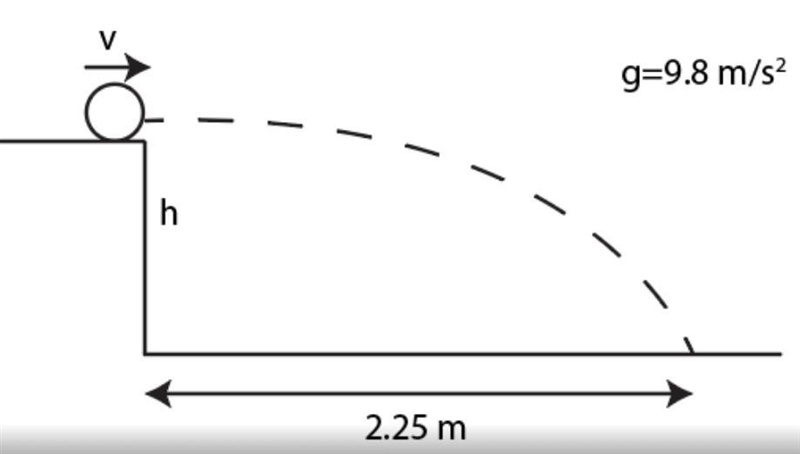 3. A boulder rolls with speed of 3.5 m/s off a cliff. It hits the ground 2.25 m from-example-1