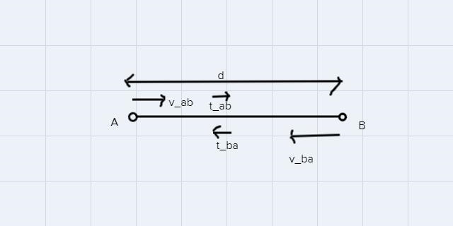 A man goes around a field at an average rate of 5.0 m/s, and a second time at an average-example-1