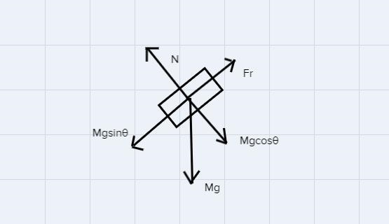 The box shown on the rough ramp above is sliding down the ramp.Draw a Free-Body Diagram-example-1