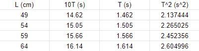 This is pendulum experiment question, I have the data below. Please, answer in detail-example-1