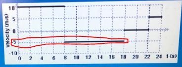 The graph below shows the motion of an object. What is the velocity of the moving-example-1