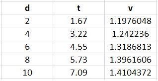 How does the velocity of a falling object change with time? How would you describe-example-1