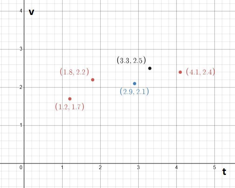 Help me make a velocity table and graphDrop the ball down the ramp and stop the stopwatch-example-2