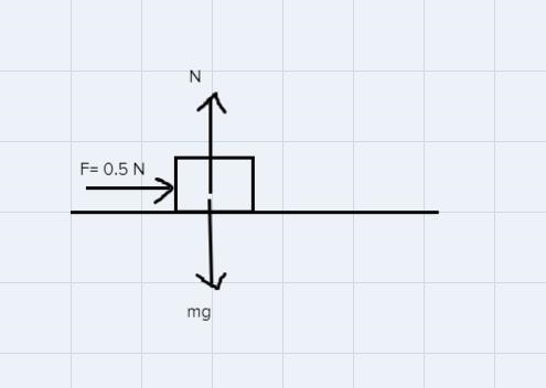 draw a free body diagram of a 1.5kg book on a desk that is being pushed across the-example-1