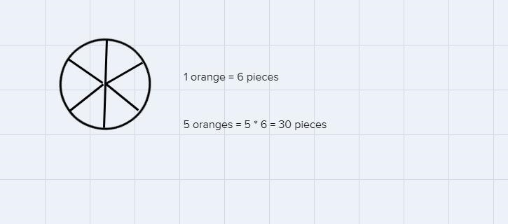 Trent has 5 oranges. He divides each orange into sixths. How many pieces does he have-example-1