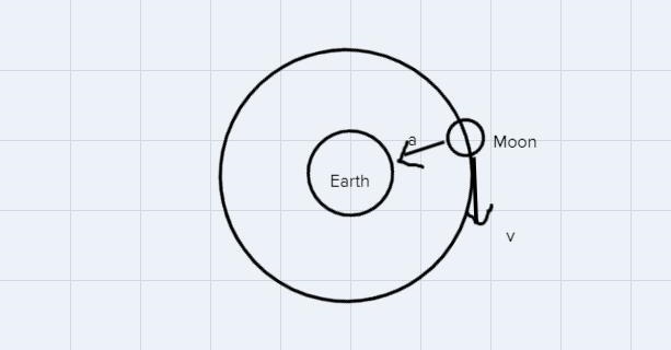 What do you diagram to analyze orbital motion ?-example-1