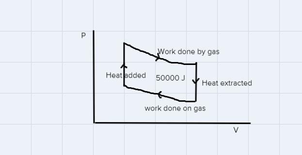 A particular heat engine does 10,000 J of work on a gas on the compression stroke-example-1