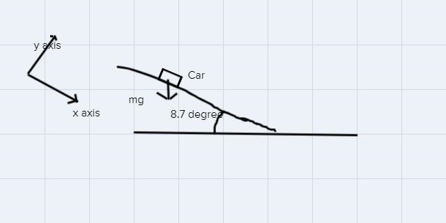 wA 1150 kg car is on a 8.70° hill.Using X-Y axes tilted down theplane, what is the-example-1