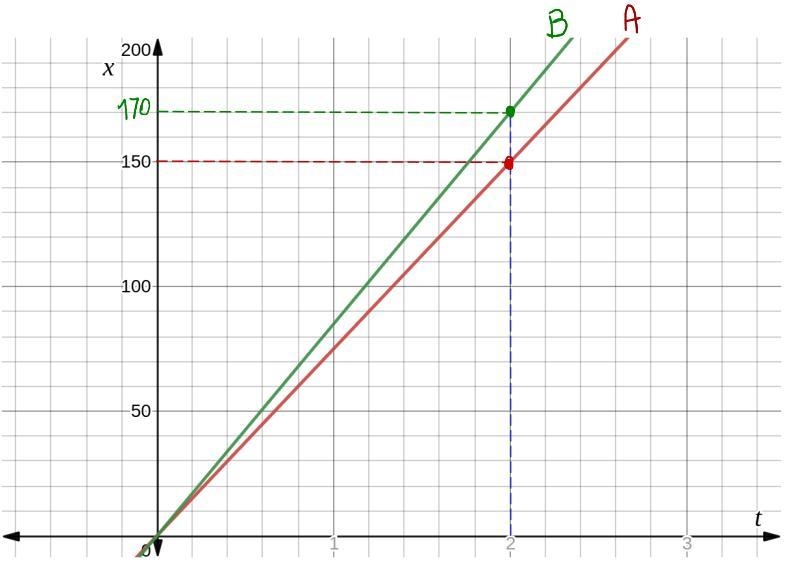 Both car A and car B leave school when a stopwatch reads zero. Car A travels at a-example-1