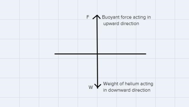 A helium balloon has a volume of 8.89 liters, or 0.00889 cubic meters. Air has a density-example-1