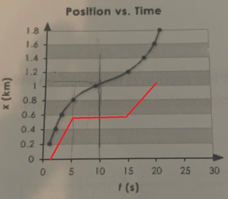 Turn this into a velocity-time graph and acceleration-time graph. Dont worry about-example-1