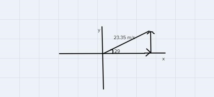 A woman is driving at a velocity of 23.35 m/s at an angle of 29° What is the Xcomponent-example-1