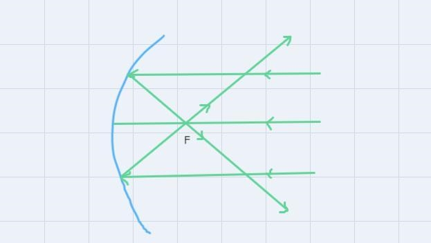 If an object is between a concave mirror and its focal point, the image will be(A-example-1