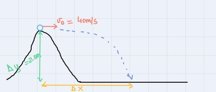 A golf ball is hit horizontally at 40 m/s from the top of a hill that is 2.5 m high-example-1