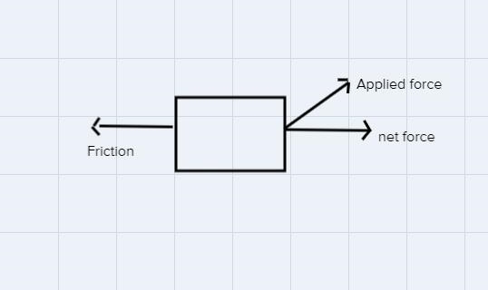 A 10.0 kg box is pulled across a horizontal surface by a 40.0 N force. The force is-example-1