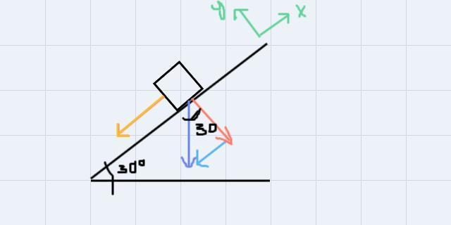 The Freebody diagram represents a 1.5 kg box resting on an inclined plane what is-example-1