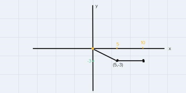 3. A renegade watermelon starts at x = 0 m and rolls at a constant velocity to x = -3.0 m-example-1