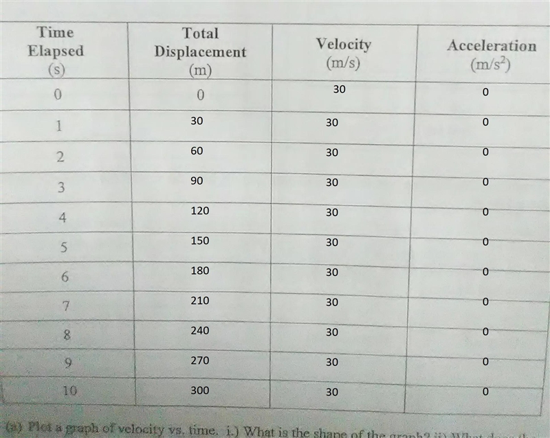 A battery operated vehicle travels with a constant velocity of 30 m/s over a 10 s-example-1