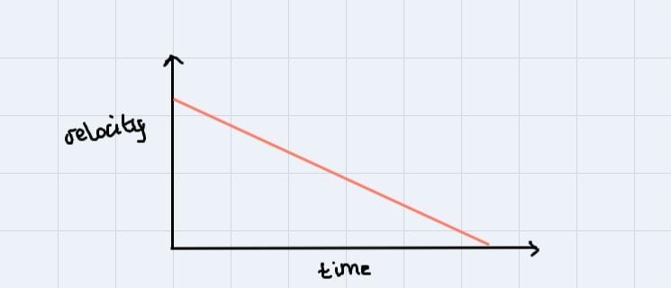 What does the slope on a velocity vs time graph tell us? (just type the word)-example-1