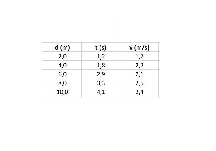 Help me make a velocity table and graphDrop the ball down the ramp and stop the stopwatch-example-1