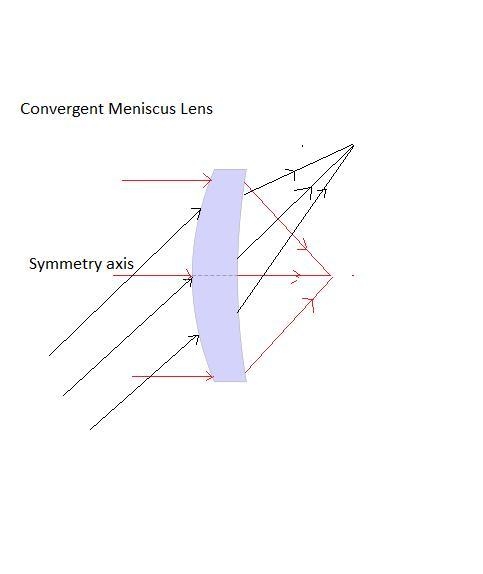 I need to Swap the convergent lens to a menisc Congergent one And make a graph like-example-2