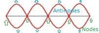 A rope is vibrating so as to form the standing wave pattern shown. How many antinodes-example-2