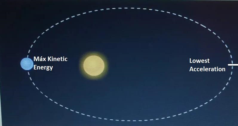 A planet orbits a star with the path shown below. a. Label the point on the orbit-example-2