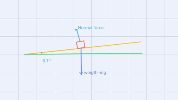 a 1150 kg car is on a 8.7 degree hill. Using X-Y axes tilted down the plane what is-example-1