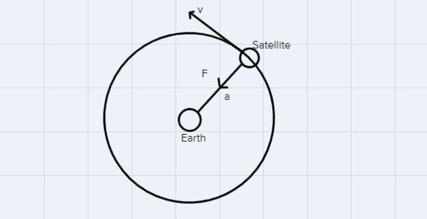 ) A 500 kg satellite is in a circular orbit with an orbital radius of 12,000 km. (a-example-1