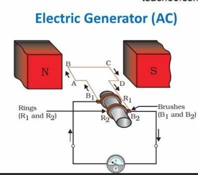 Explain the principles by which an a.c. the generator operates to produce electrical-example-1