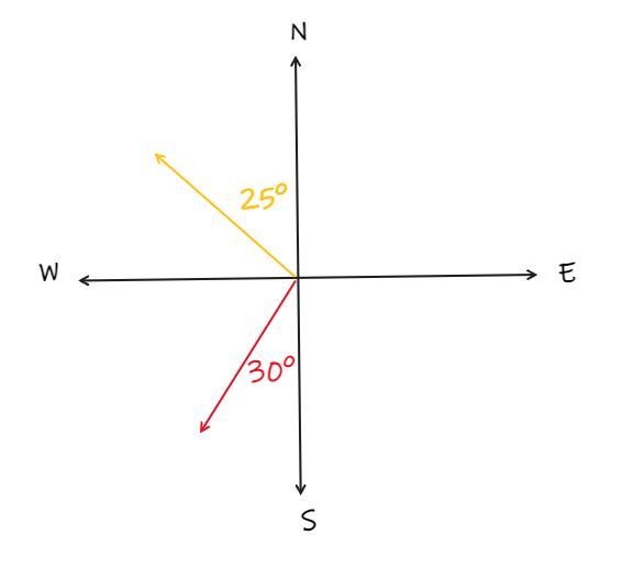 A plane flies 620km [S 30° W] then 290km [N 25° W]. Determine the displacement of-example-1