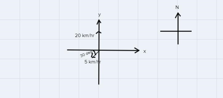 A ship is heading due north at 20 km/h but is blown off course by thewind which is-example-1