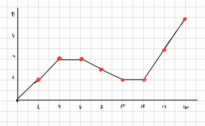 Please help me find he average velocity from t=0s to t=16s-example-1