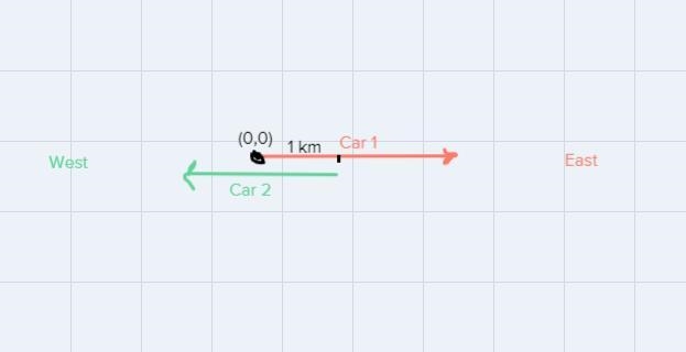 Two cars drive on a straight highway. At time t = 0, car 1 passes mile marker 0 traveling-example-1