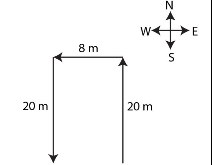 You walk 20.0 m north, 8.0 m west, then 20.0 m south over an elapsed time of one minute-example-1