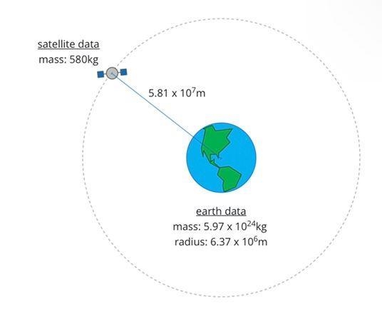 How do I solve this problem? Hint:To find the satellite's acceleration, speed and-example-1