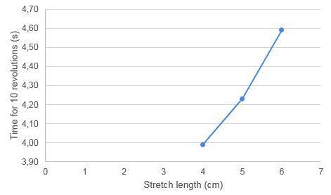 In the spring experiment, work on the question below in the relation between Period-example-1