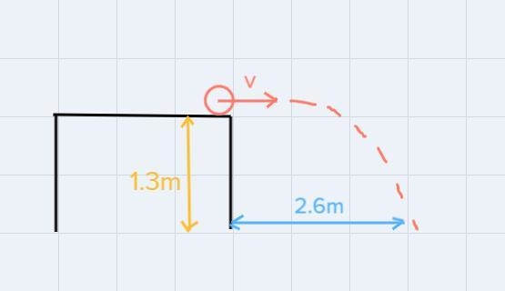 A ball rolls horizontally off a tabletop 1.3 m tall. The ball landson the ground at-example-1