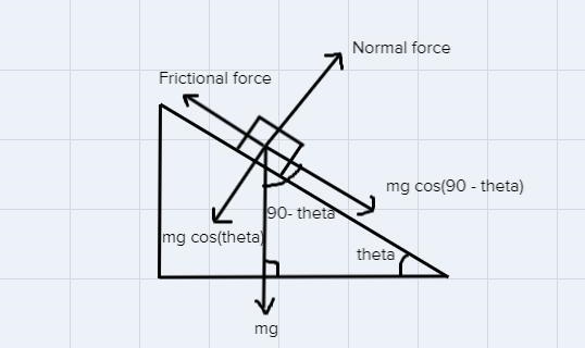 How do I calculate the coefficient of friction of an object on an incline before the-example-1