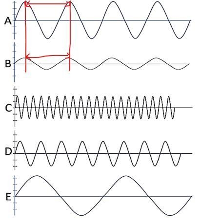 Use these wave diagrams to answer the four questions below:-example-1