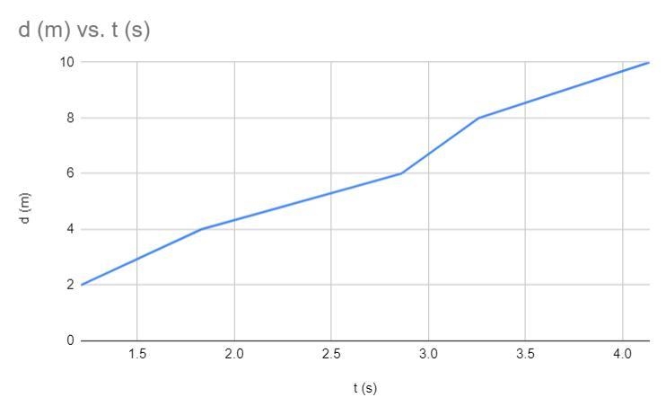 How does displacement change with time for a falling object? How might you describe-example-2