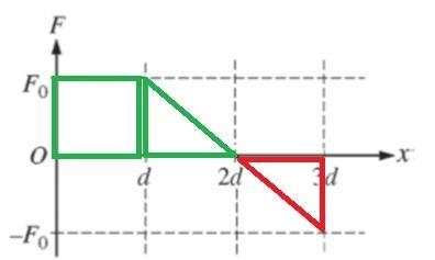 What is the net work doneon the object over the distance shown?-example-1