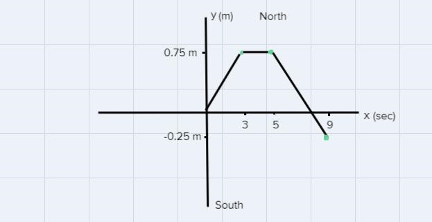 2. A fish swims north at 0.25 m/s for 3.0 seconds, stops for 2.0 seconds, and then-example-1