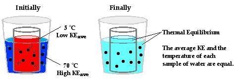 Draw a diagram of what you think might happen when you mix hot and cold water samples-example-1