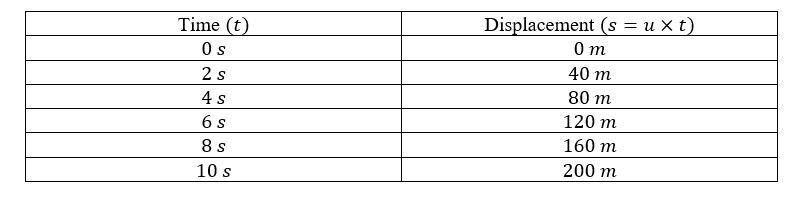 a car is moving at a constant velocity of 20 m/s. A) plot a velocity vs time graph-example-2