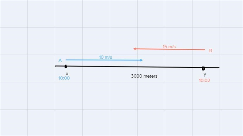 Car A and Car B travelling on a straight level track points X and Y are 3 km apart-example-1